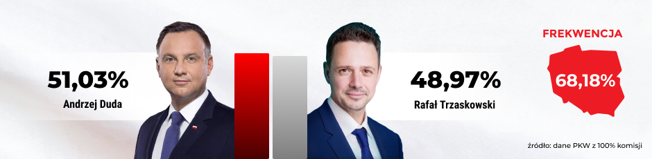 Prezydent 2020 2025